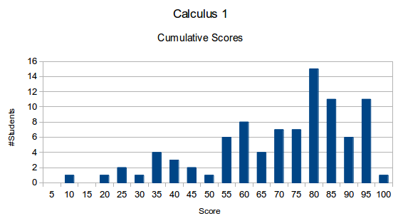 Histogram of cumulative scores